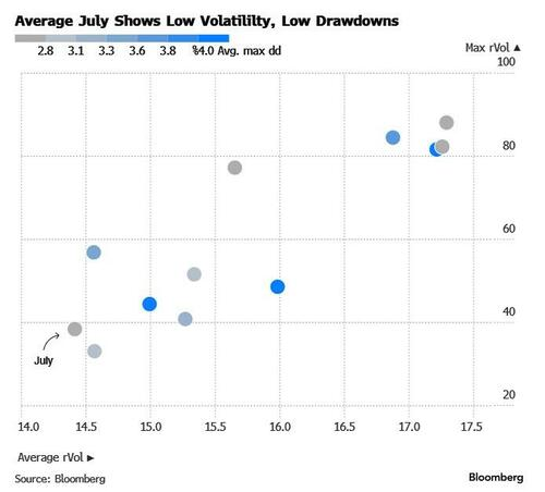 July Volatility Chart