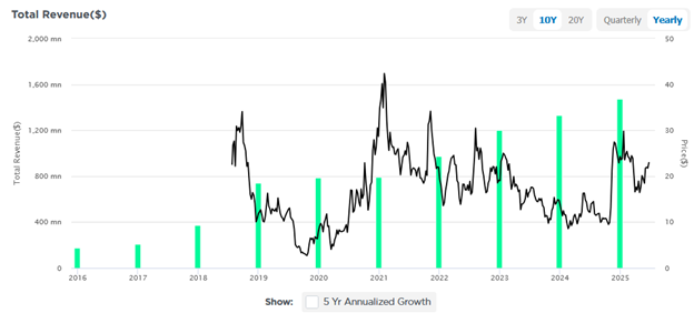 bloom revenue