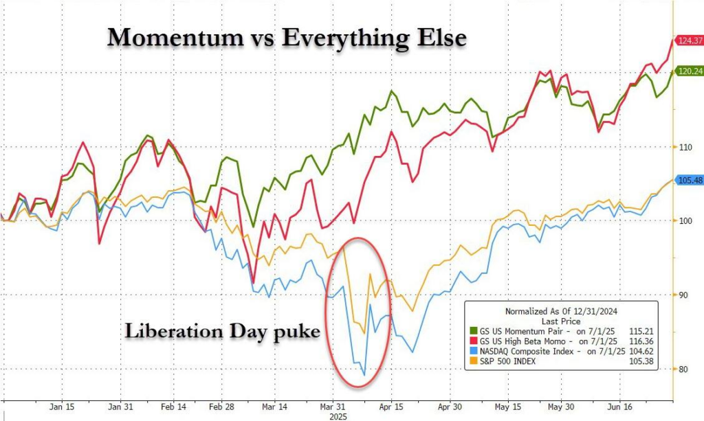 Momentum vs Everything Else