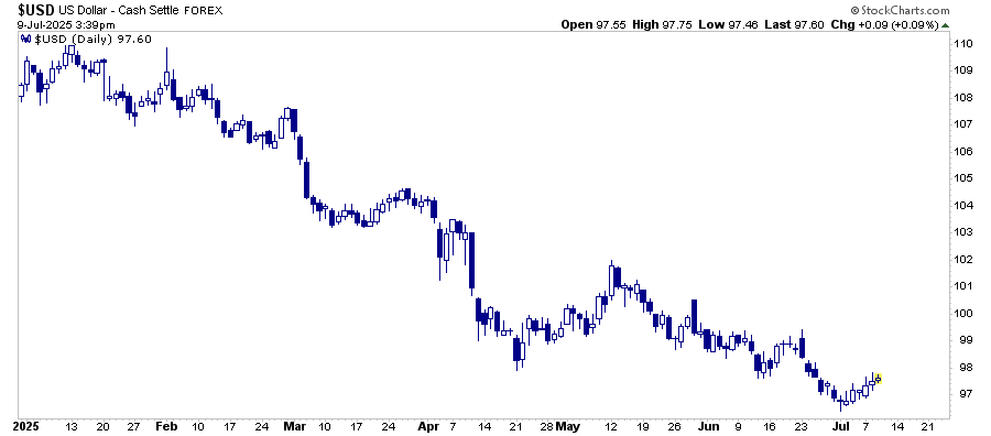 US Dollar Chart
