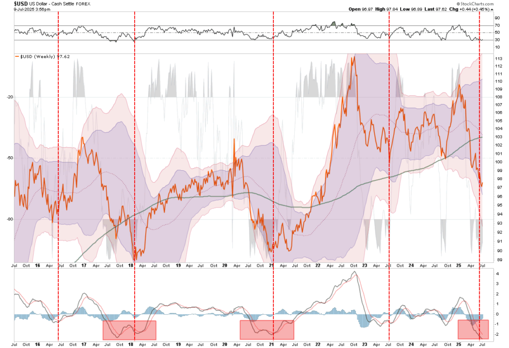 Technical Dollar Chart