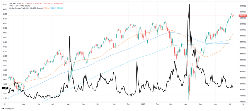 Market vs VIX