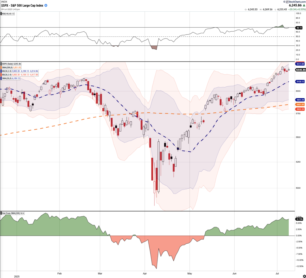 Technical Market Update