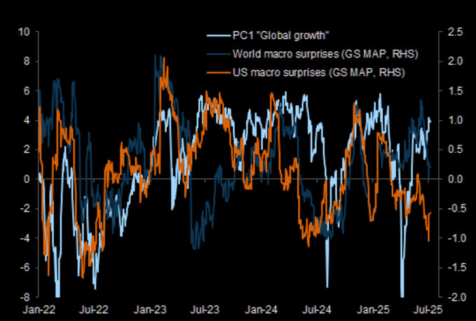 Earnings vs Macro Surprises