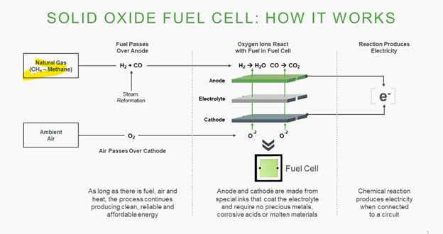 bloom solid oxide fuel cell