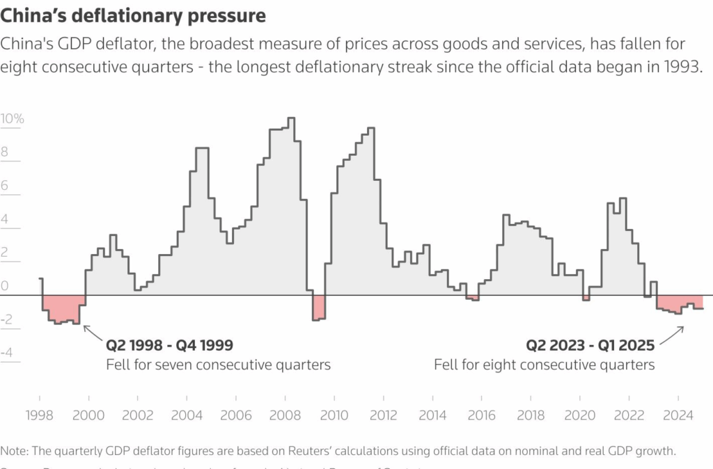 China's GDP Deflator