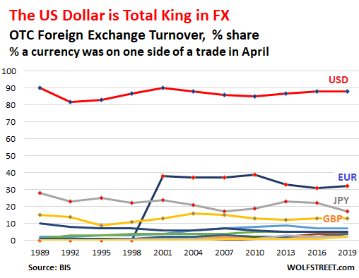 US Dollar as percent of global FX transactions