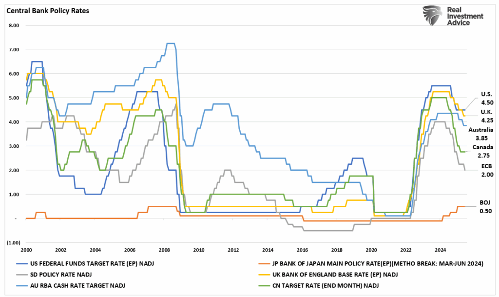 Central Bank Policy Rates