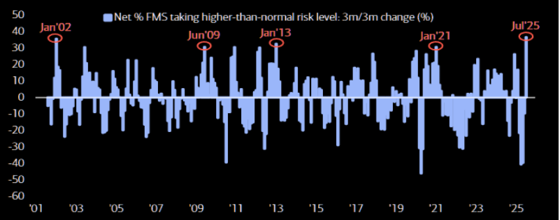 FMS bullish sentiment
