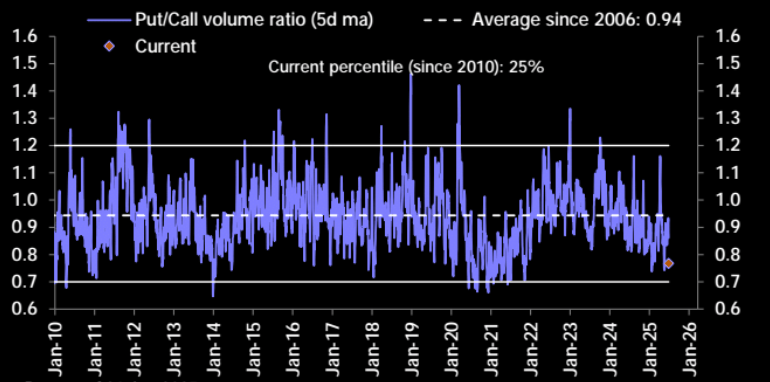 Put call volume