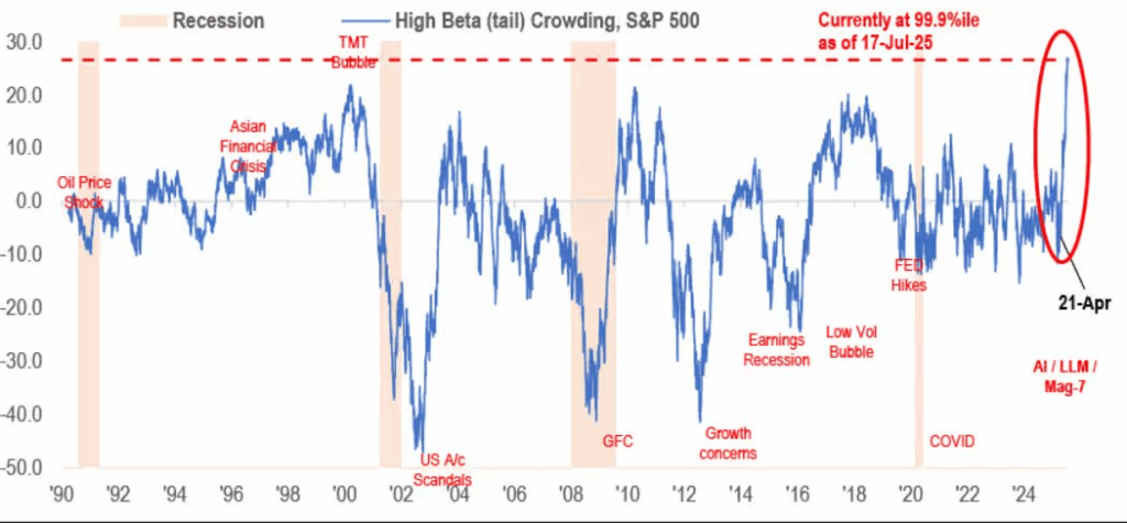 High beta crowding