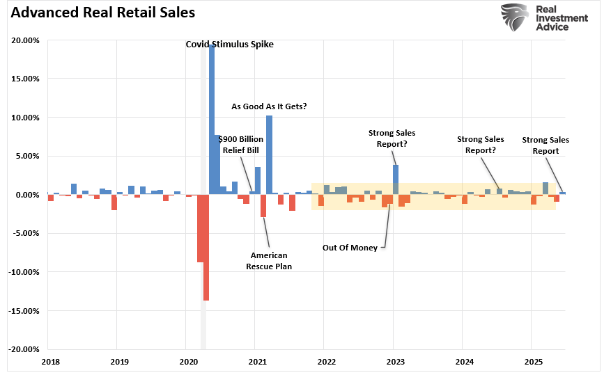 Retail Sales Report monthly change
