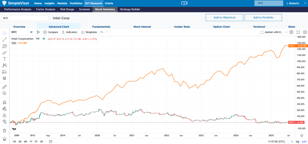 intel vs QQQ