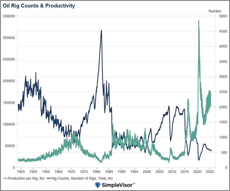 oil rig counts and productivity