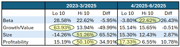 returns by the four factors