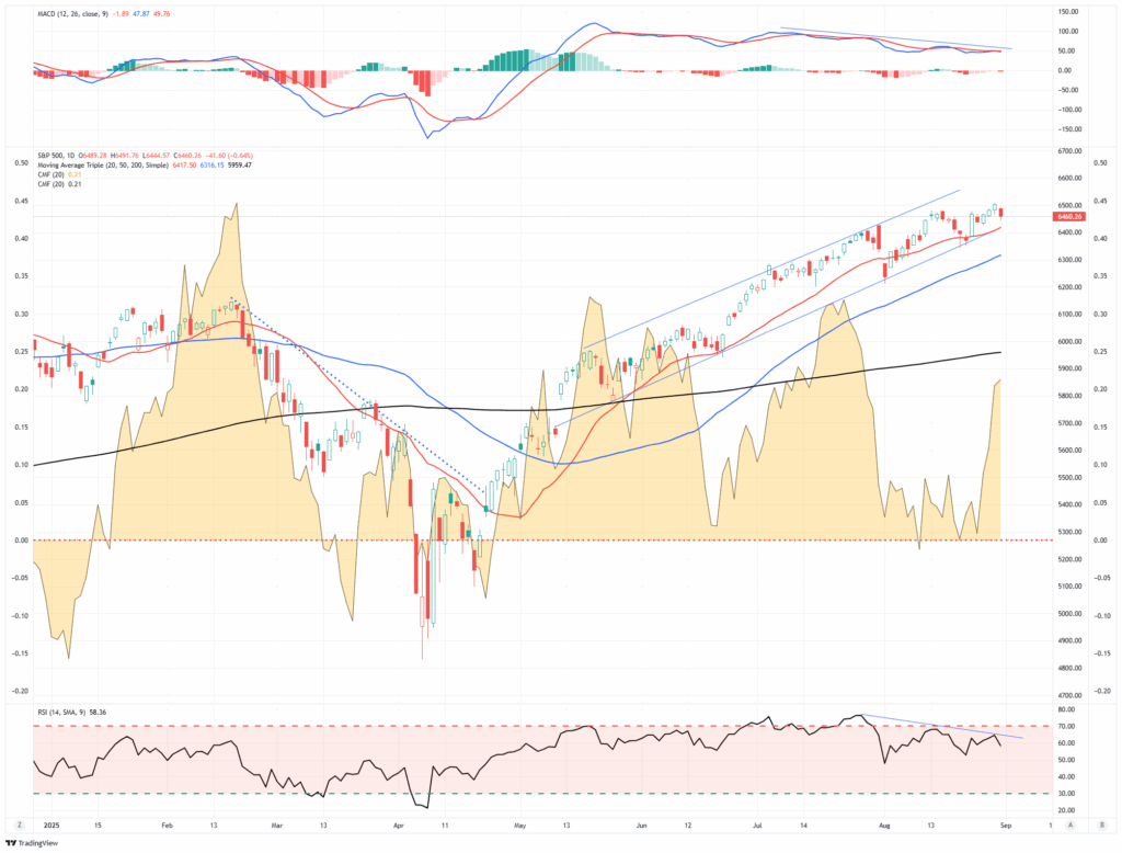 Market Traiding Update