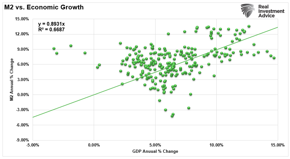 M2 vs GDP correlation