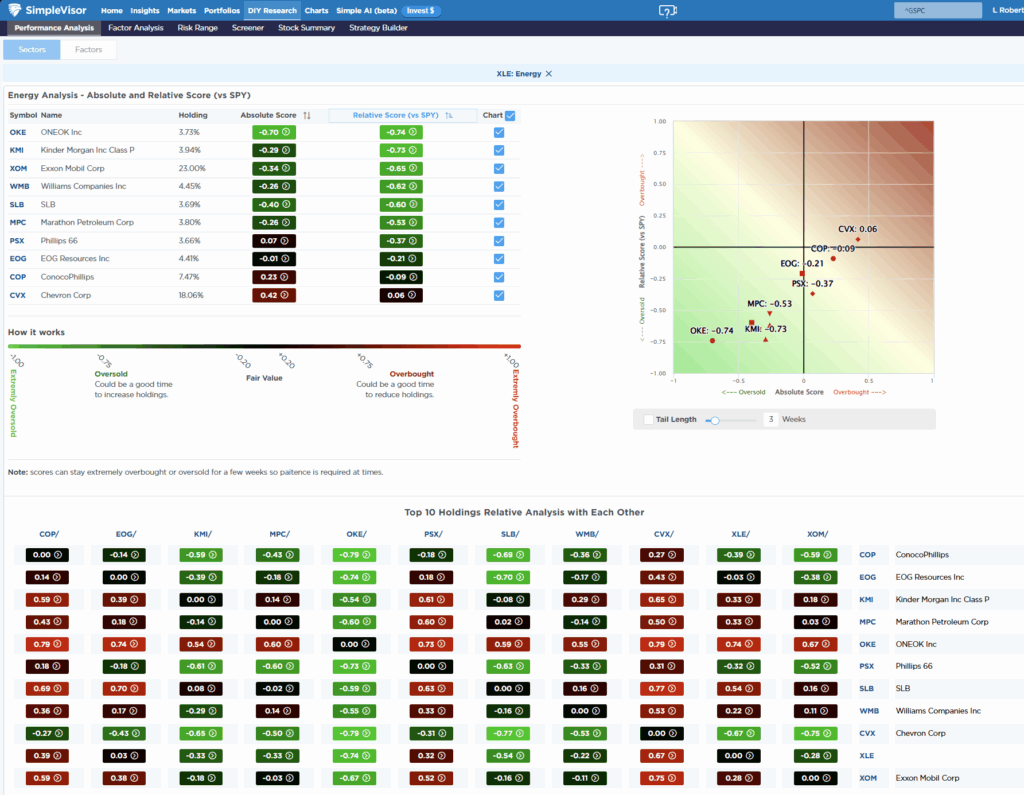 Most oversold sector analysis