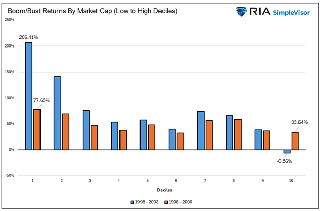 boom bust returns by market cap
