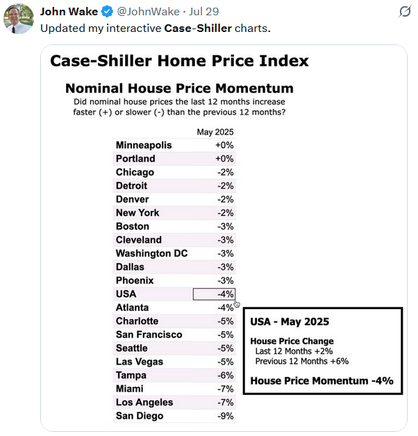 case-shiller home price momentum