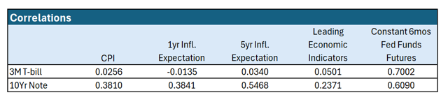bond yield index correlations