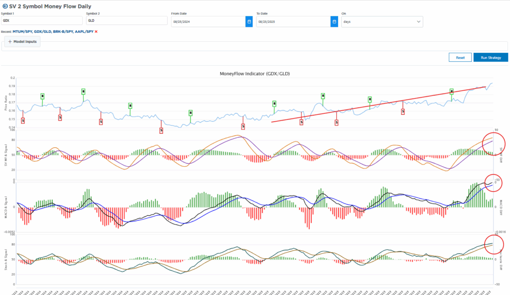 gdx vs gold price ratio