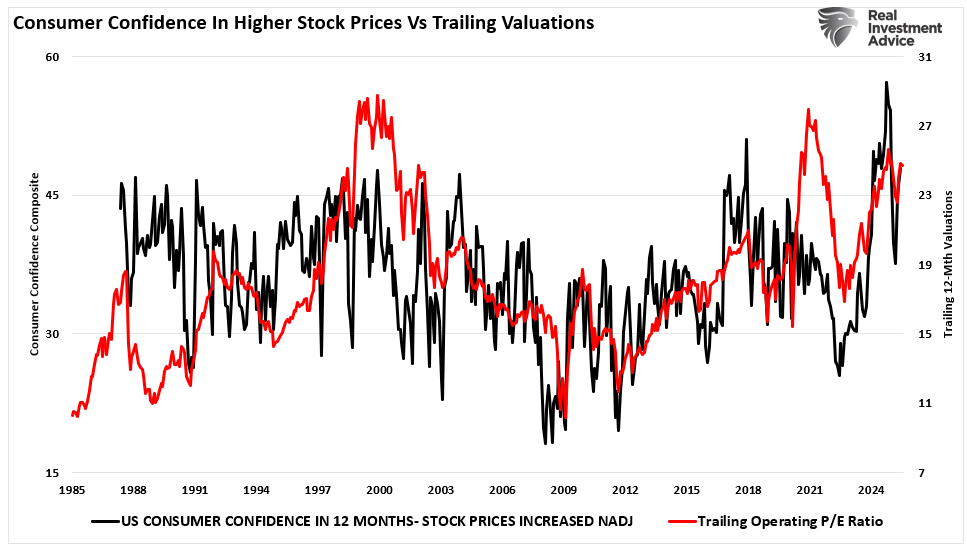 Consumer confidence vs trailing valuations