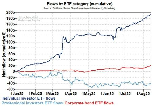 ETF flows by investor type