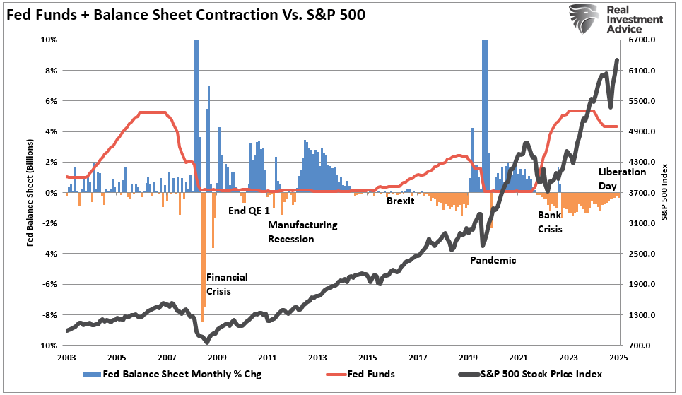 Fed balance sheet expansion vs contraction vs the market