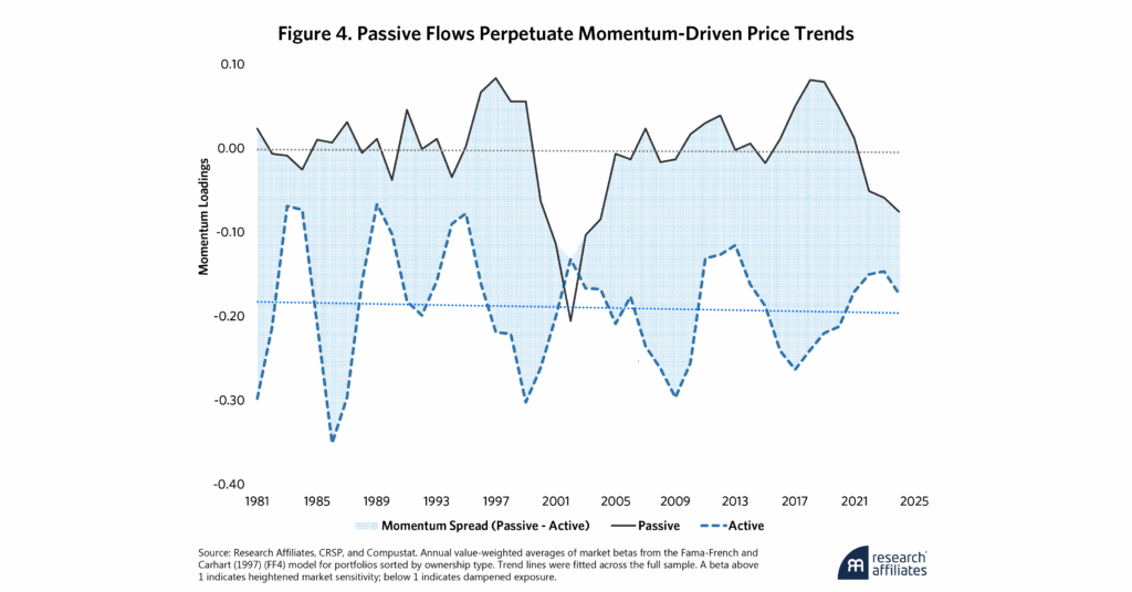 Passive Flows