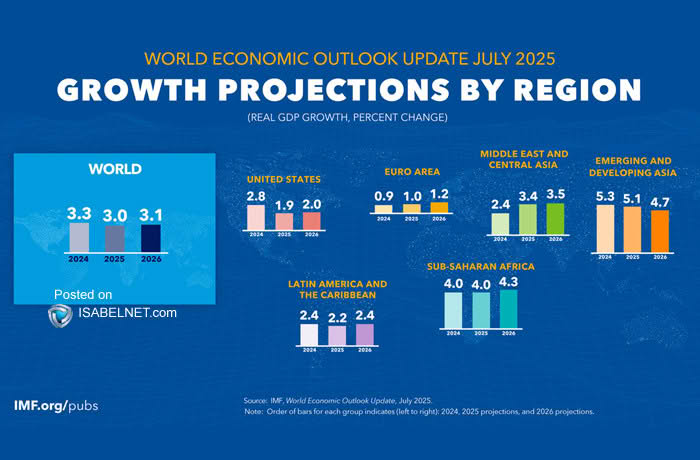 global economic outlook by region