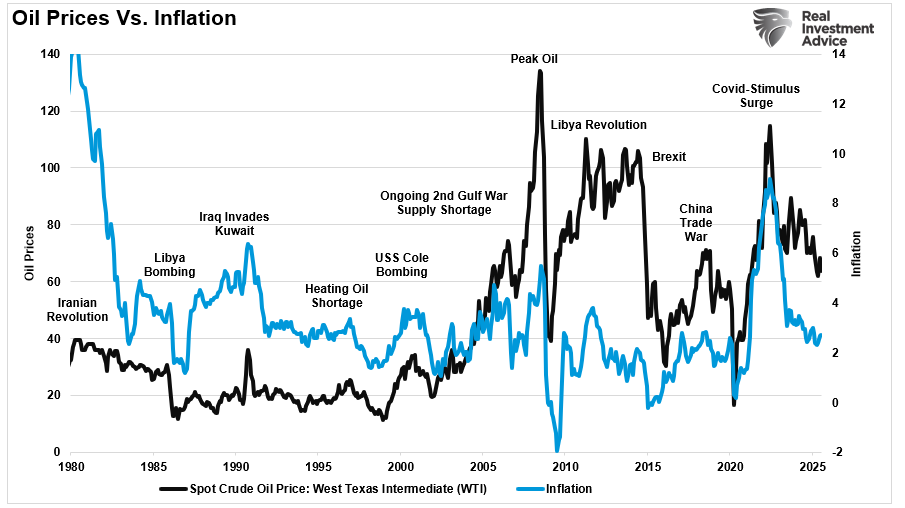 Energy prices vs inflation