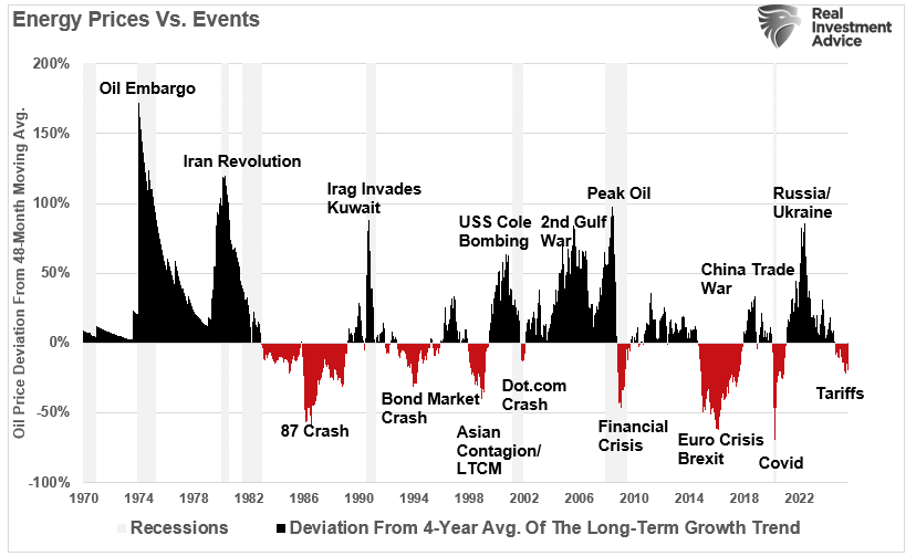 Energy prices vs Events
