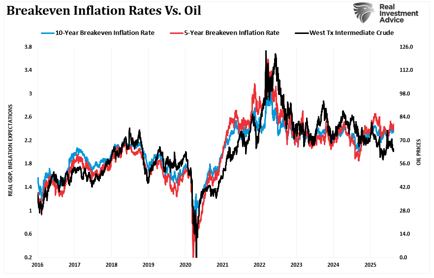 Energy Prices vs Breakeven Inflation Rates