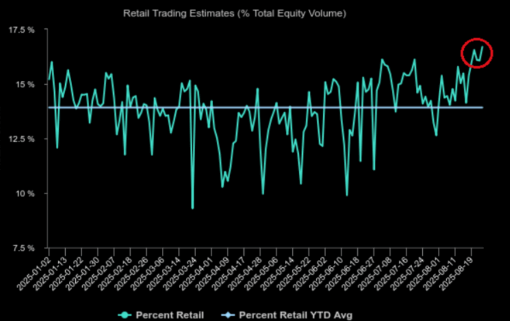 retail trading volume as a percentage of total volume