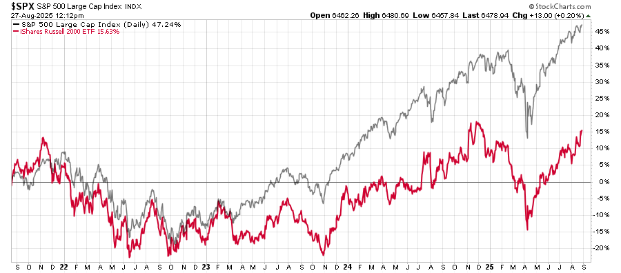 IWM performance relative to S&P 500