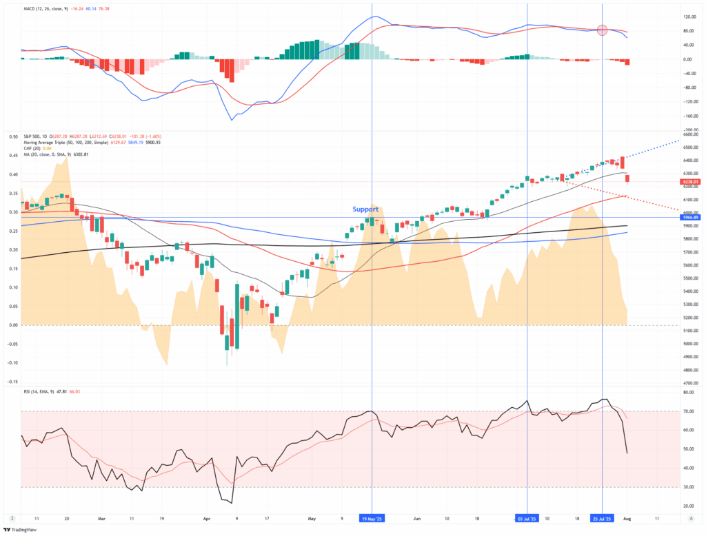 Market Trading Update