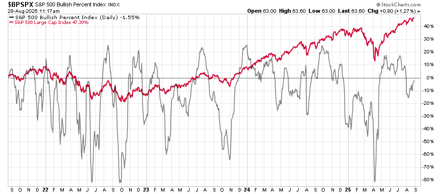 Stocks on bullish buy signals.