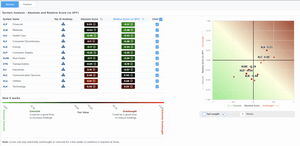 Sector rotation analysis.