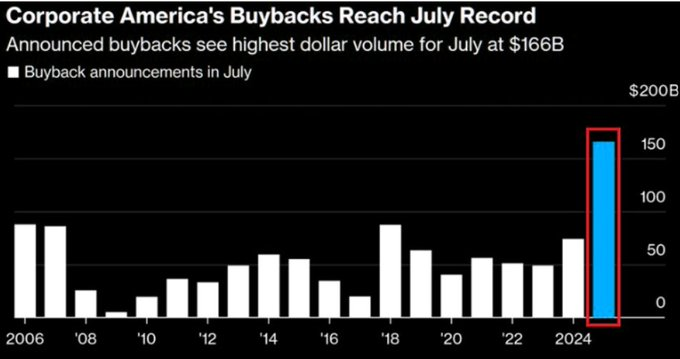 July corporate buybacks.