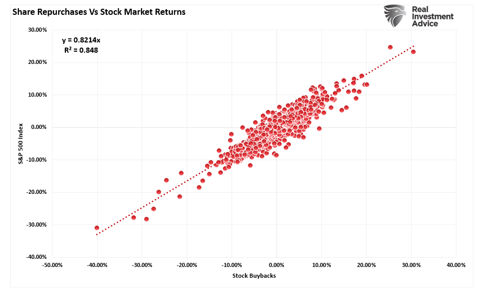 Buybacks vs stock market return correlation
