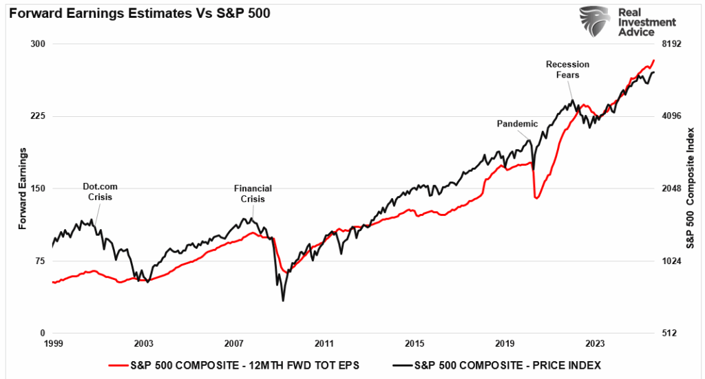 Forward earnings and the market