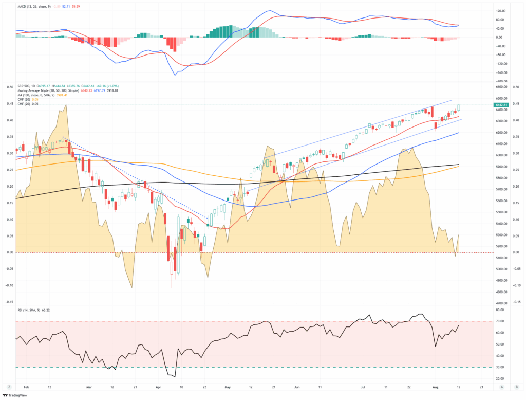 Market Trading Update