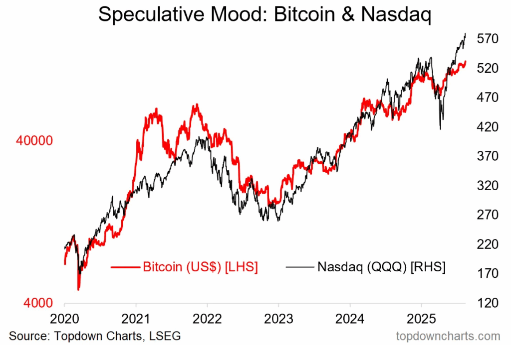 Bitcoin vs Nasdaq