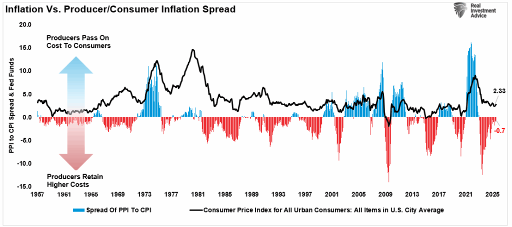 PPI-CPI Spread