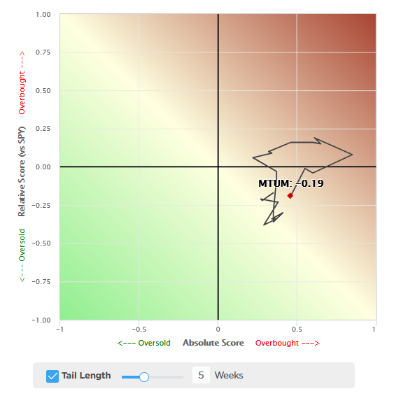 momentum absolute and relative scores