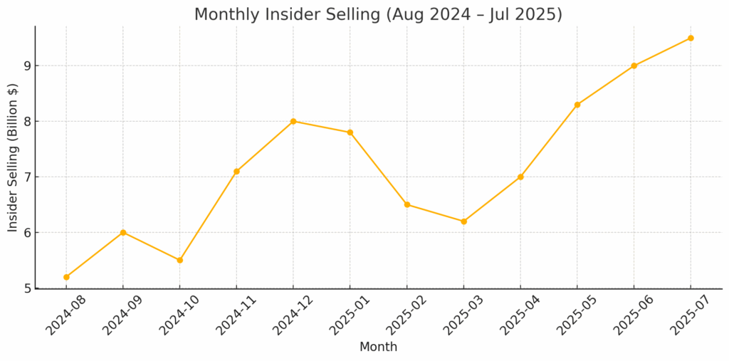 Monthly insider selling