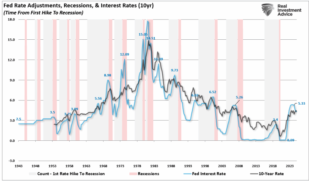 Fed funds vs the 10-year rate.