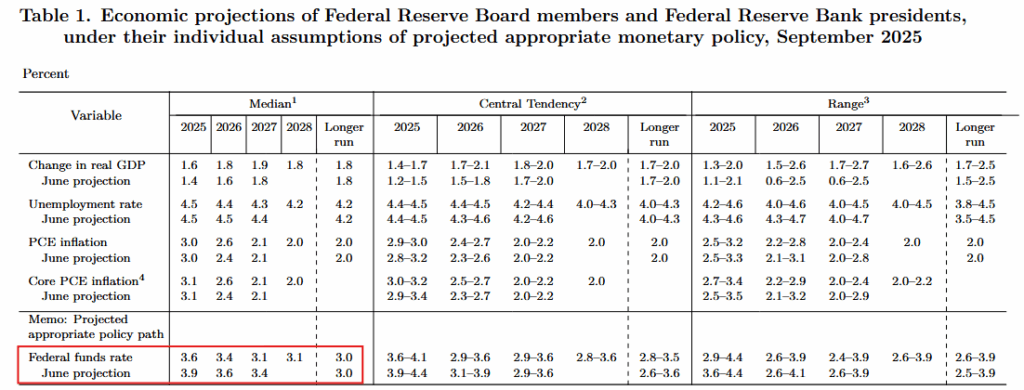 fed economic projections