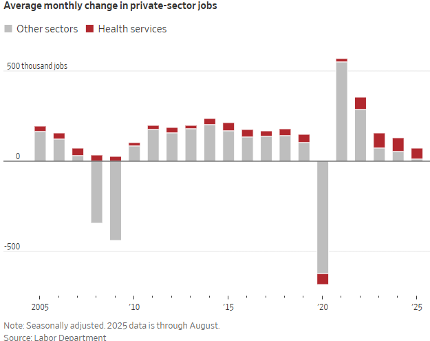 Healthcare Jobs Becoming a Larger Portion of Total Job Growth